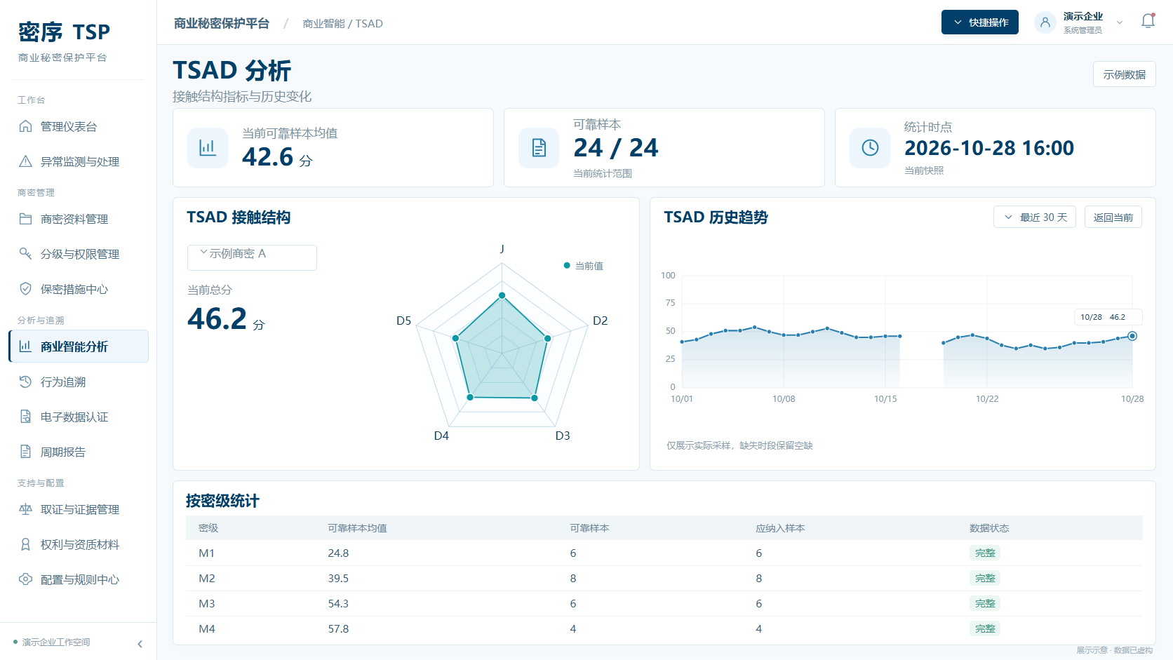 TSAD 分析系统界面，展示五维接触结构、历史趋势及按密级统计，图中为示例数据